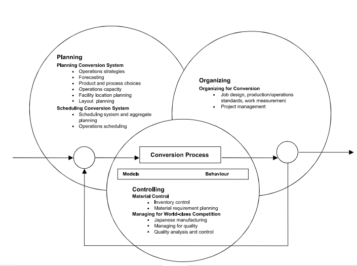 General model for managing operations